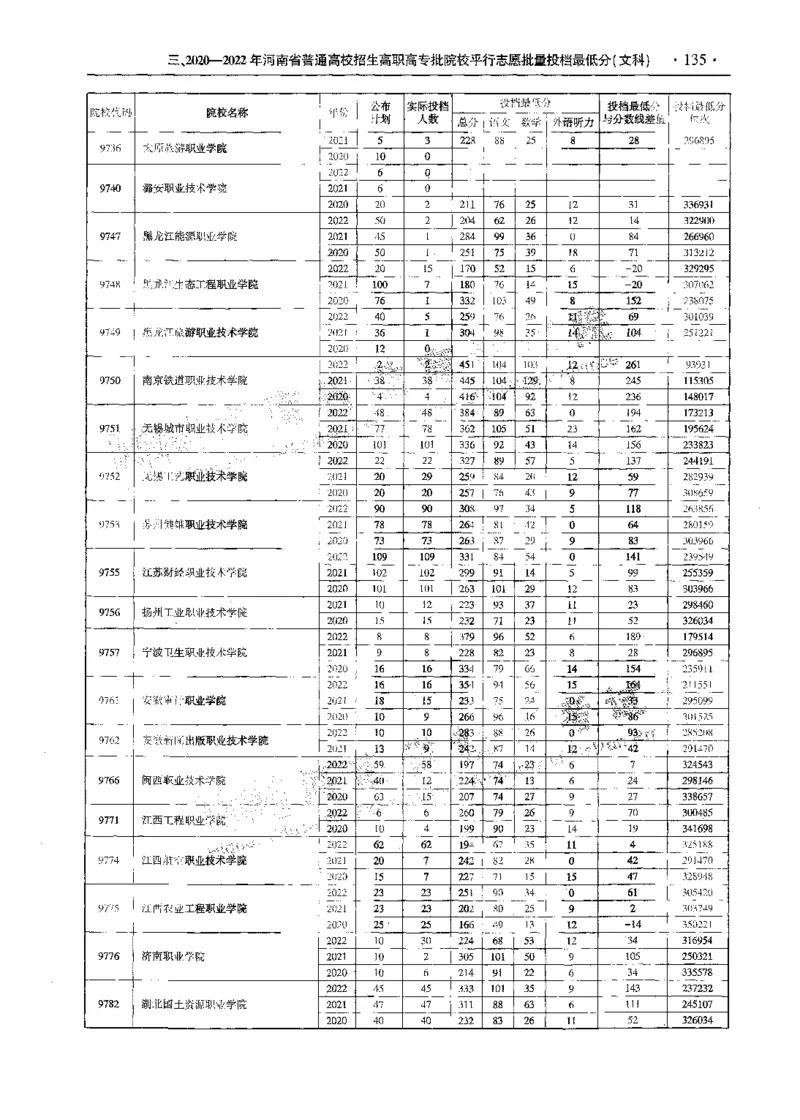 文科--最新2023版2020-2022年报考及录取统计-LZ_1.高考2025全国各省真题+答案_必看高考志愿填报价值2999_高考志愿填报_13-河南_河南全套_往年版本