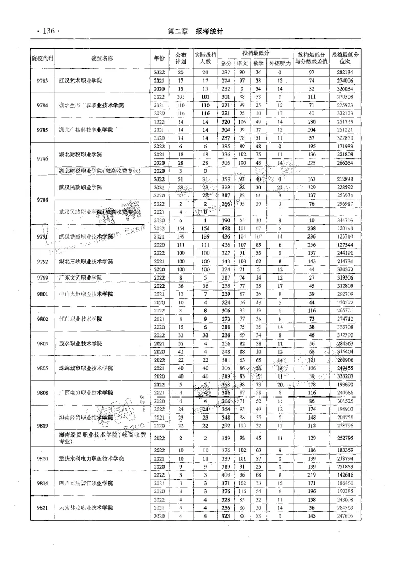 文科--最新2023版2020-2022年报考及录取统计-LZ_1.高考2025全国各省真题+答案_必看高考志愿填报价值2999_高考志愿填报_13-河南_河南全套_往年版本