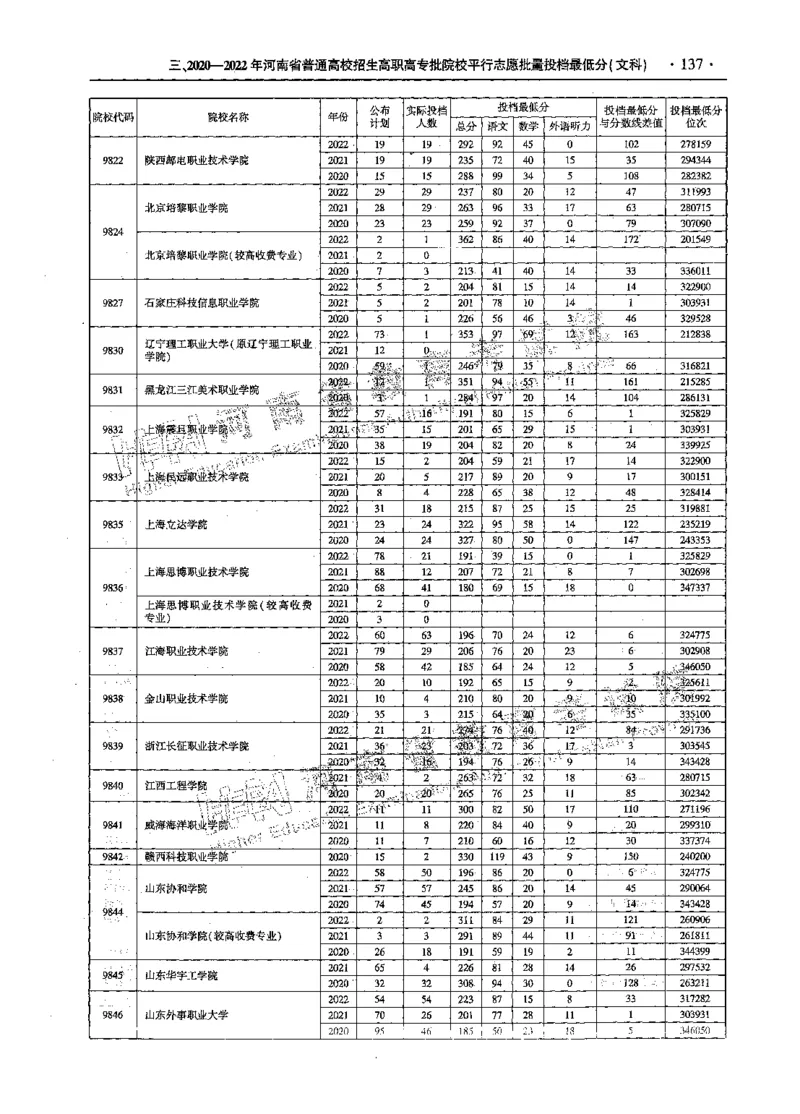 文科--最新2023版2020-2022年报考及录取统计-LZ_1.高考2025全国各省真题+答案_必看高考志愿填报价值2999_高考志愿填报_13-河南_河南全套_往年版本