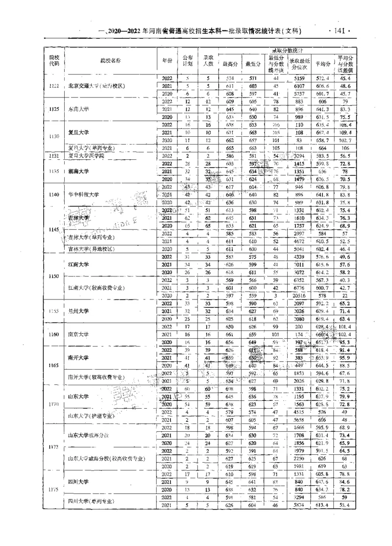 文科--最新2023版2020-2022年报考及录取统计-LZ_1.高考2025全国各省真题+答案_必看高考志愿填报价值2999_高考志愿填报_13-河南_河南全套_往年版本