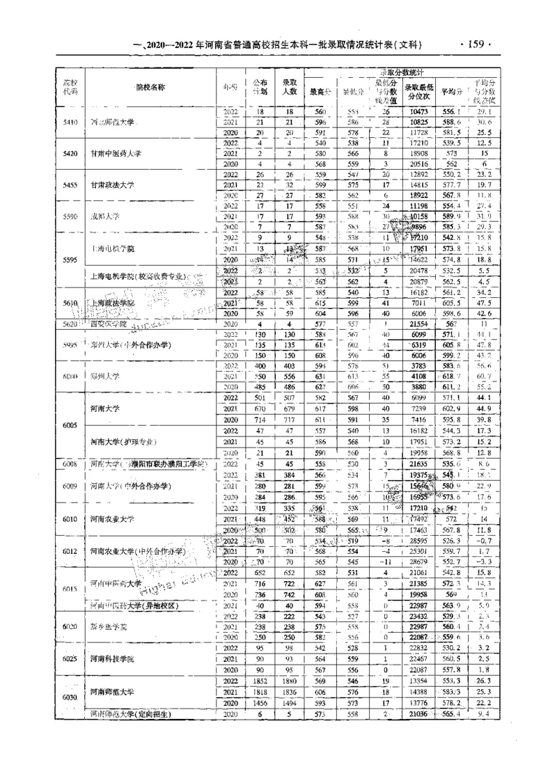 文科--最新2023版2020-2022年报考及录取统计-LZ_1.高考2025全国各省真题+答案_必看高考志愿填报价值2999_高考志愿填报_13-河南_河南全套_往年版本