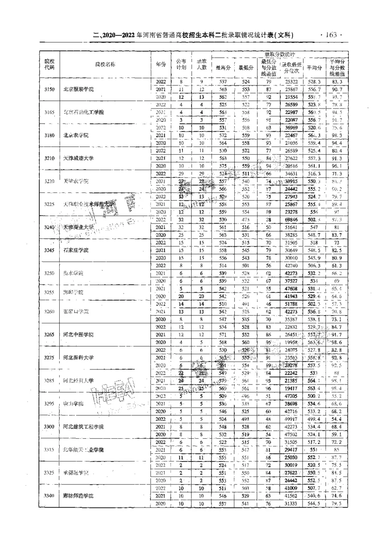 文科--最新2023版2020-2022年报考及录取统计-LZ_1.高考2025全国各省真题+答案_必看高考志愿填报价值2999_高考志愿填报_13-河南_河南全套_往年版本