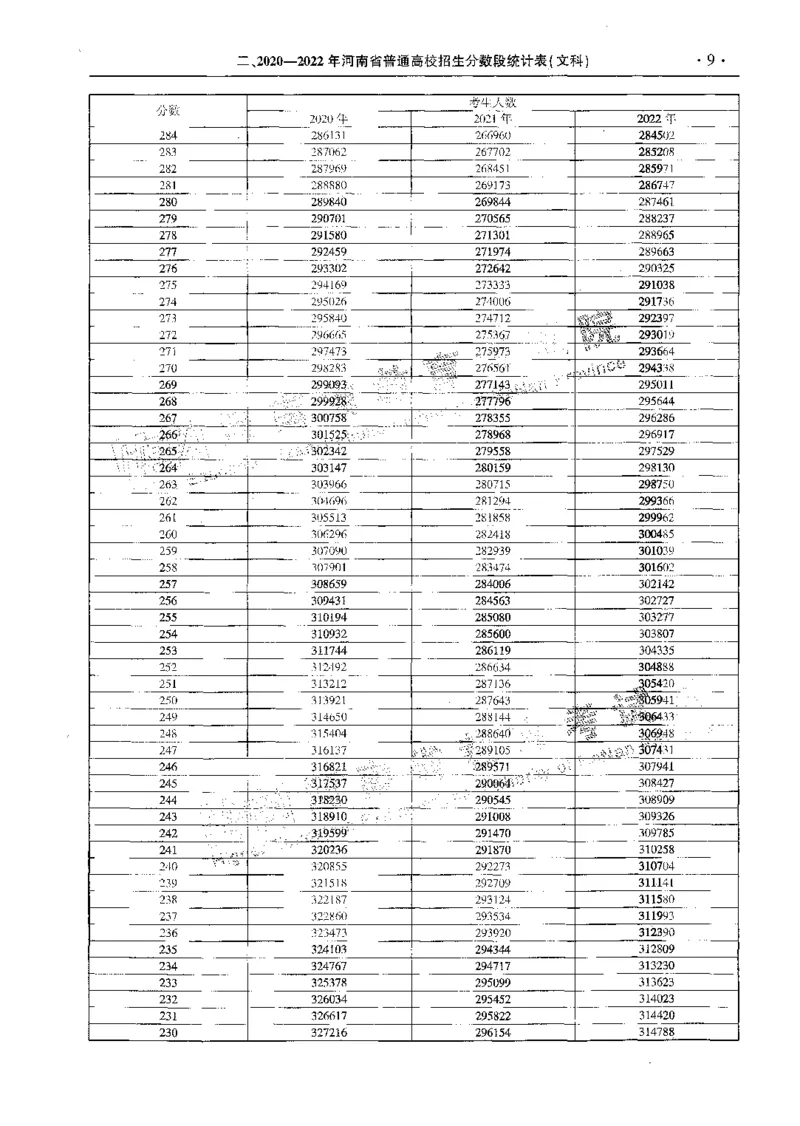 文科--最新2023版2020-2022年报考及录取统计-LZ_1.高考2025全国各省真题+答案_必看高考志愿填报价值2999_高考志愿填报_13-河南_河南全套_往年版本