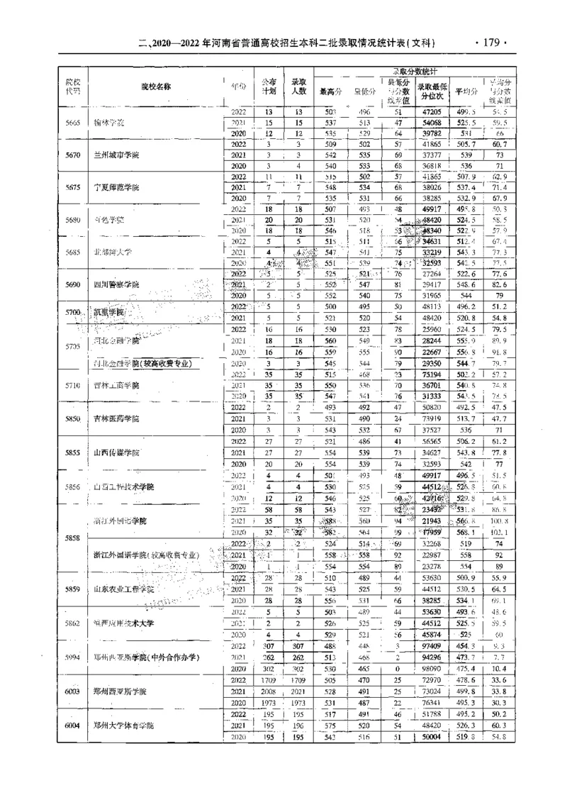 文科--最新2023版2020-2022年报考及录取统计-LZ_1.高考2025全国各省真题+答案_必看高考志愿填报价值2999_高考志愿填报_13-河南_河南全套_往年版本