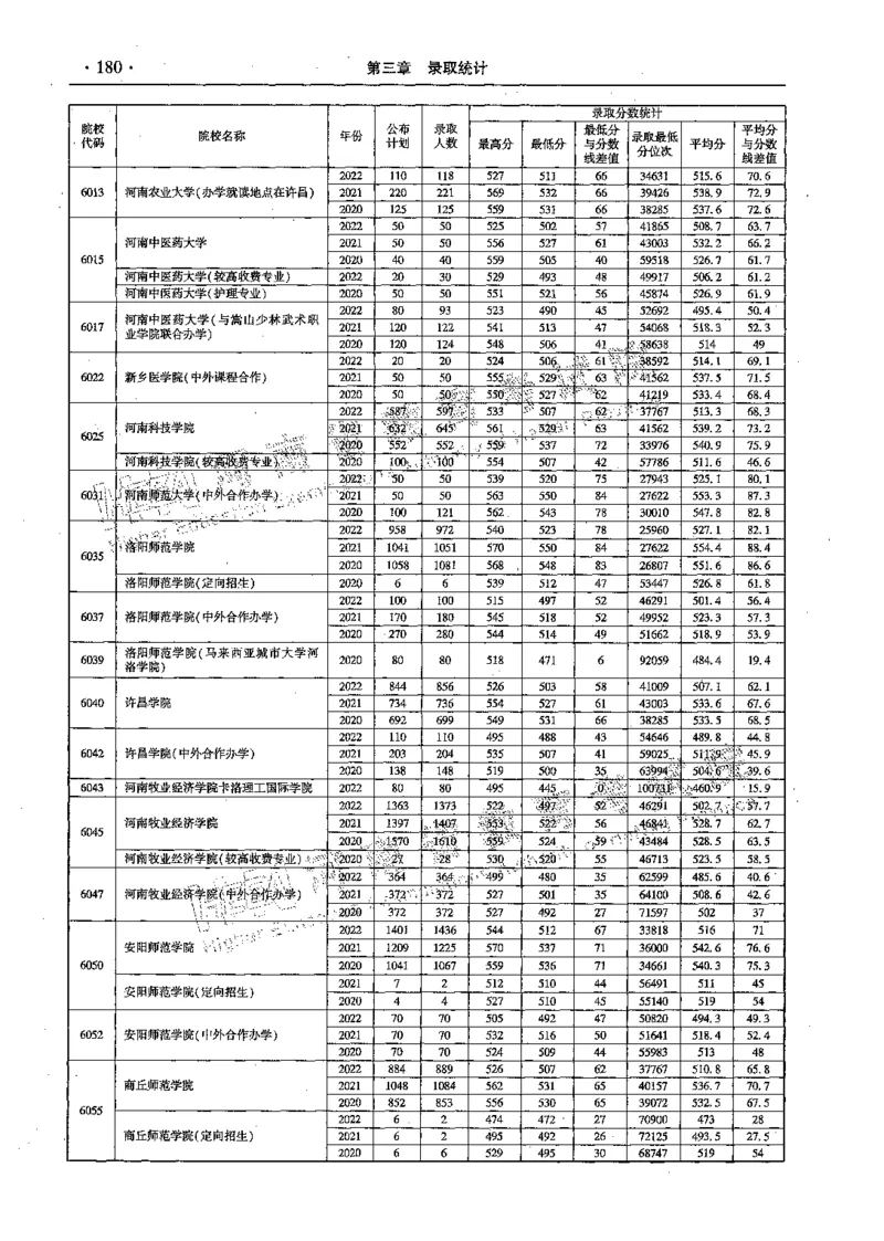 文科--最新2023版2020-2022年报考及录取统计-LZ_1.高考2025全国各省真题+答案_必看高考志愿填报价值2999_高考志愿填报_13-河南_河南全套_往年版本