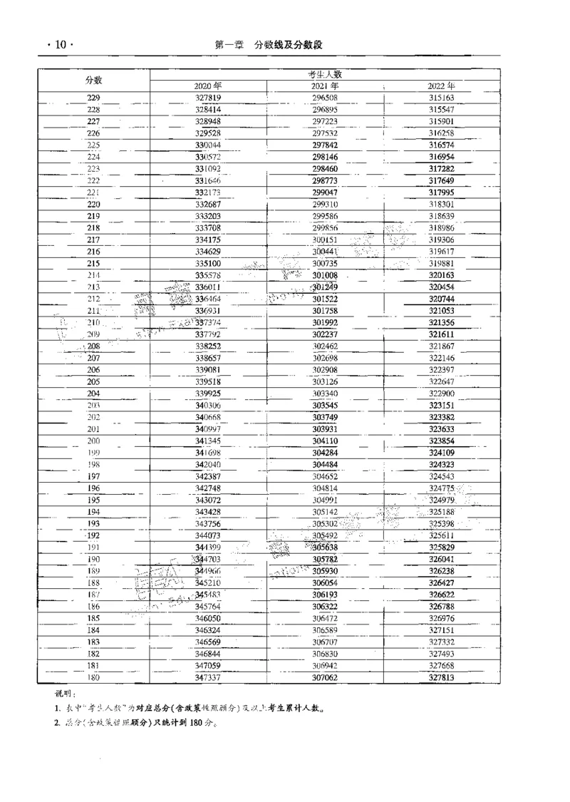 文科--最新2023版2020-2022年报考及录取统计-LZ_1.高考2025全国各省真题+答案_必看高考志愿填报价值2999_高考志愿填报_13-河南_河南全套_往年版本