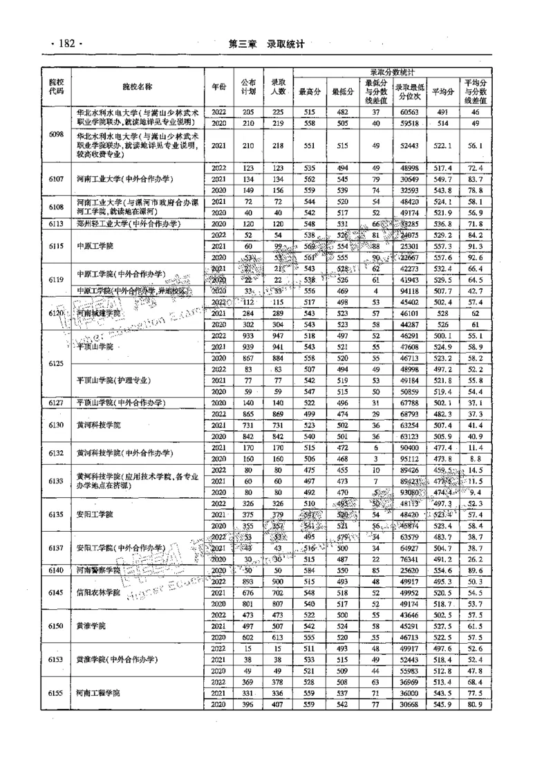 文科--最新2023版2020-2022年报考及录取统计-LZ_1.高考2025全国各省真题+答案_必看高考志愿填报价值2999_高考志愿填报_13-河南_河南全套_往年版本