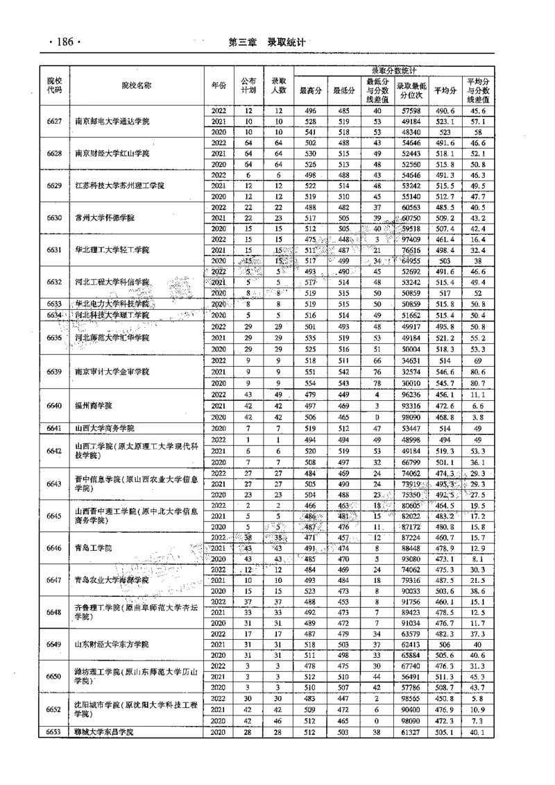 文科--最新2023版2020-2022年报考及录取统计-LZ_1.高考2025全国各省真题+答案_必看高考志愿填报价值2999_高考志愿填报_13-河南_河南全套_往年版本