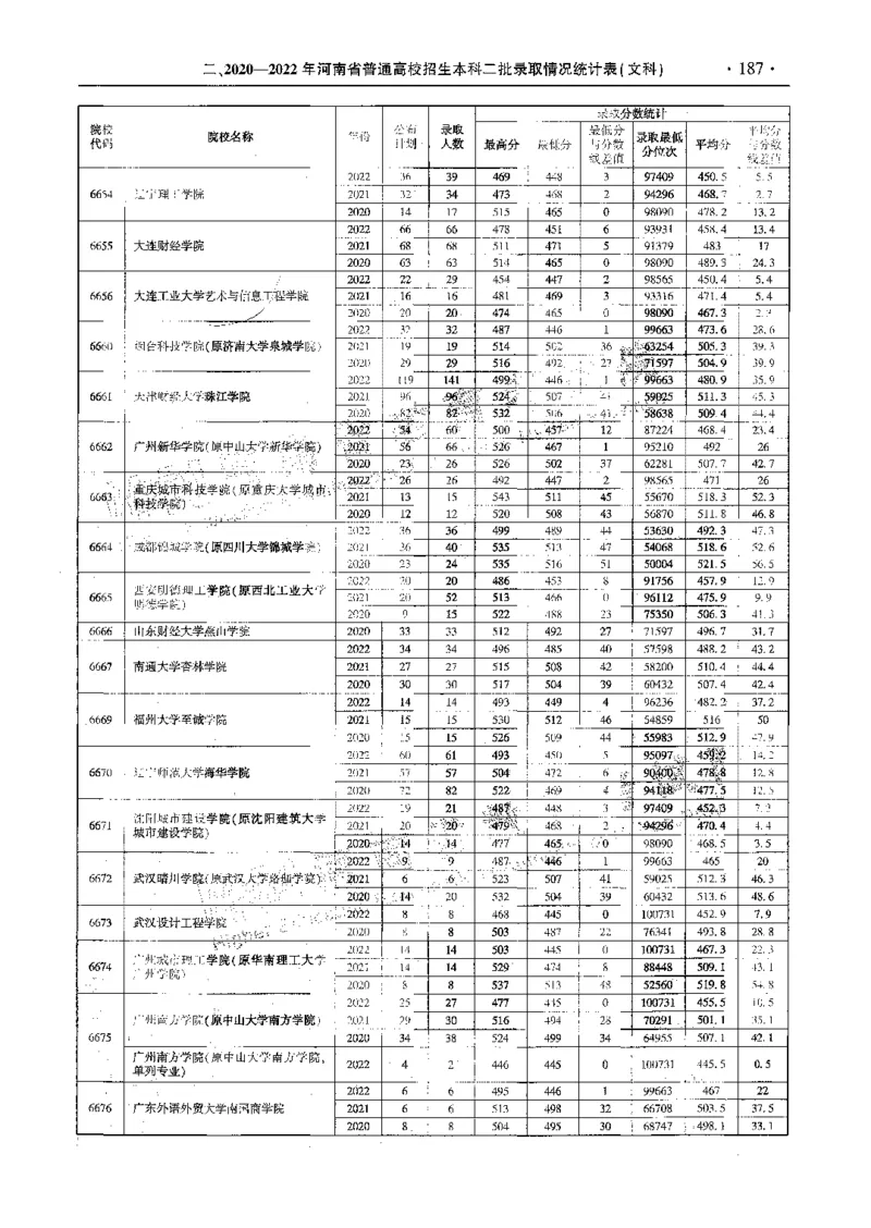 文科--最新2023版2020-2022年报考及录取统计-LZ_1.高考2025全国各省真题+答案_必看高考志愿填报价值2999_高考志愿填报_13-河南_河南全套_往年版本