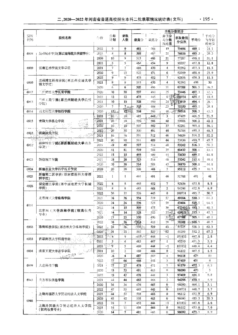文科--最新2023版2020-2022年报考及录取统计-LZ_1.高考2025全国各省真题+答案_必看高考志愿填报价值2999_高考志愿填报_13-河南_河南全套_往年版本