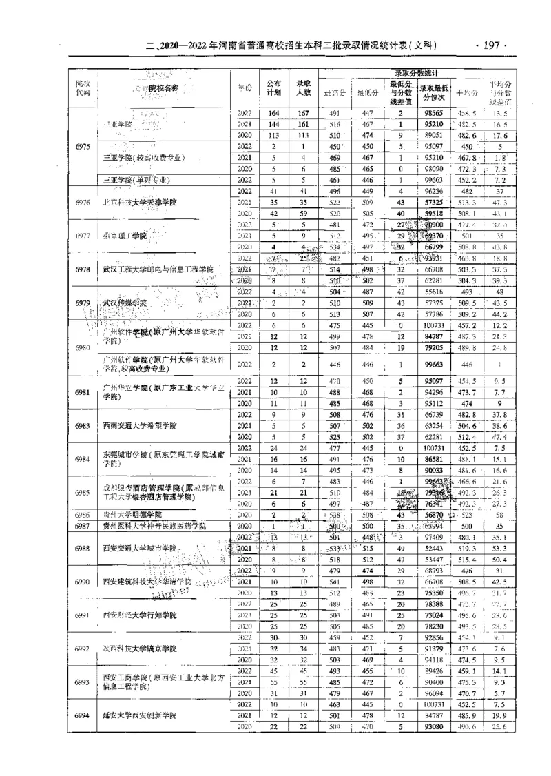 文科--最新2023版2020-2022年报考及录取统计-LZ_1.高考2025全国各省真题+答案_必看高考志愿填报价值2999_高考志愿填报_13-河南_河南全套_往年版本