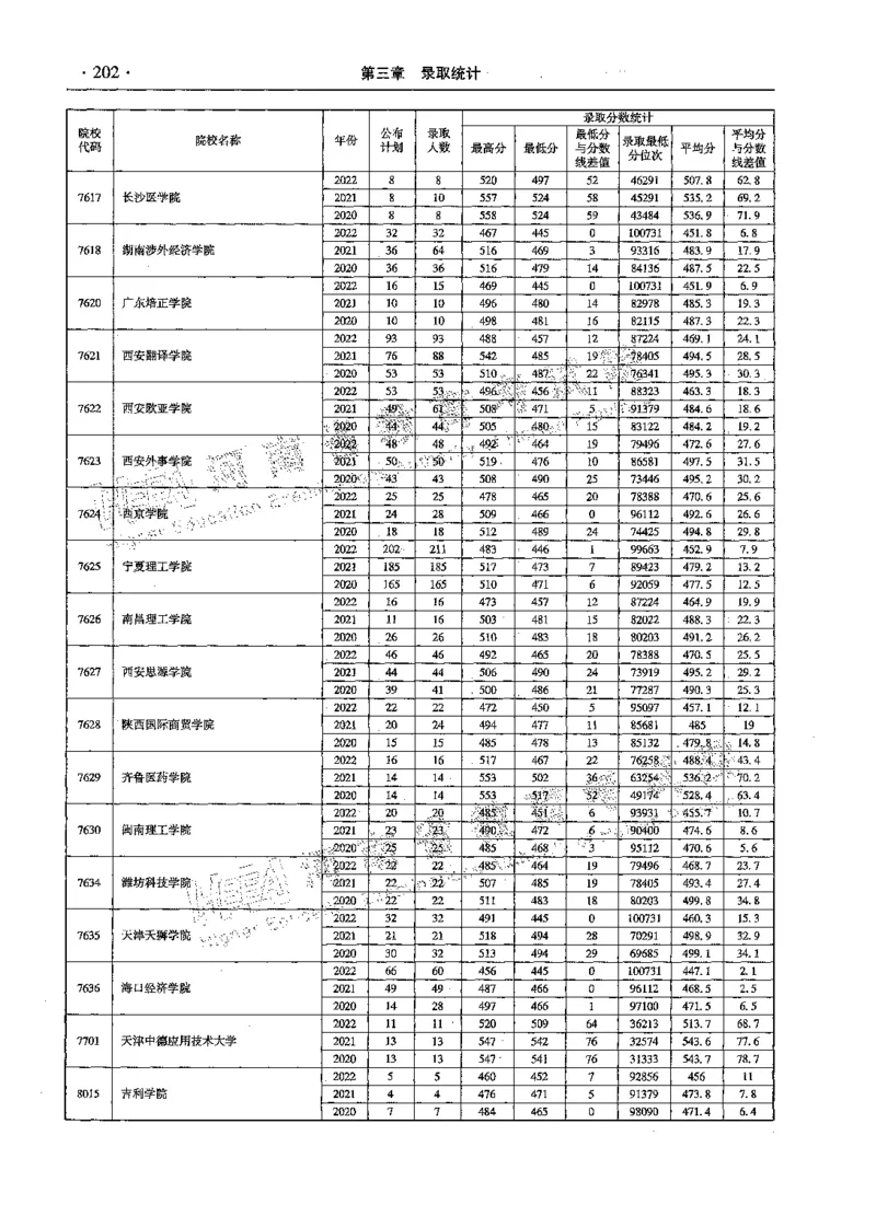 文科--最新2023版2020-2022年报考及录取统计-LZ_1.高考2025全国各省真题+答案_必看高考志愿填报价值2999_高考志愿填报_13-河南_河南全套_往年版本