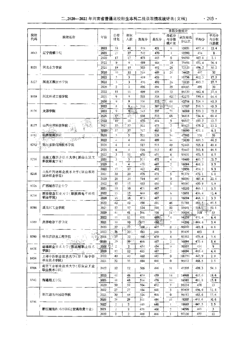 文科--最新2023版2020-2022年报考及录取统计-LZ_1.高考2025全国各省真题+答案_必看高考志愿填报价值2999_高考志愿填报_13-河南_河南全套_往年版本