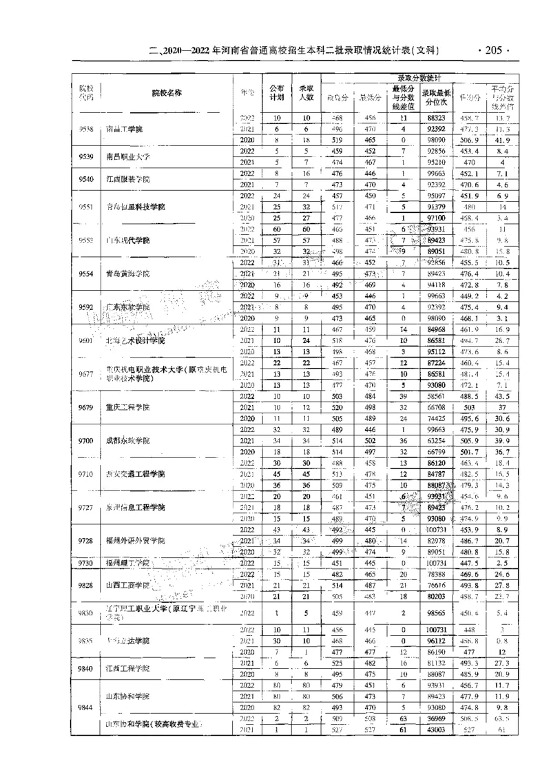 文科--最新2023版2020-2022年报考及录取统计-LZ_1.高考2025全国各省真题+答案_必看高考志愿填报价值2999_高考志愿填报_13-河南_河南全套_往年版本