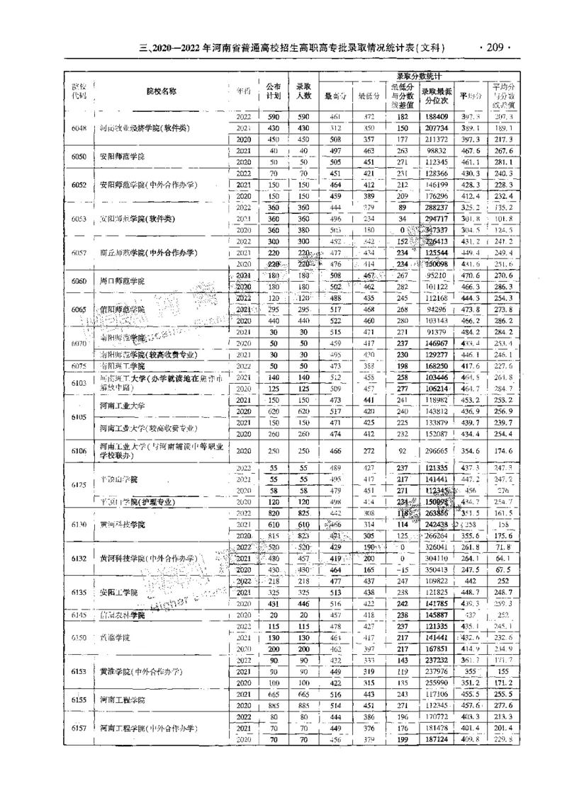文科--最新2023版2020-2022年报考及录取统计-LZ_1.高考2025全国各省真题+答案_必看高考志愿填报价值2999_高考志愿填报_13-河南_河南全套_往年版本