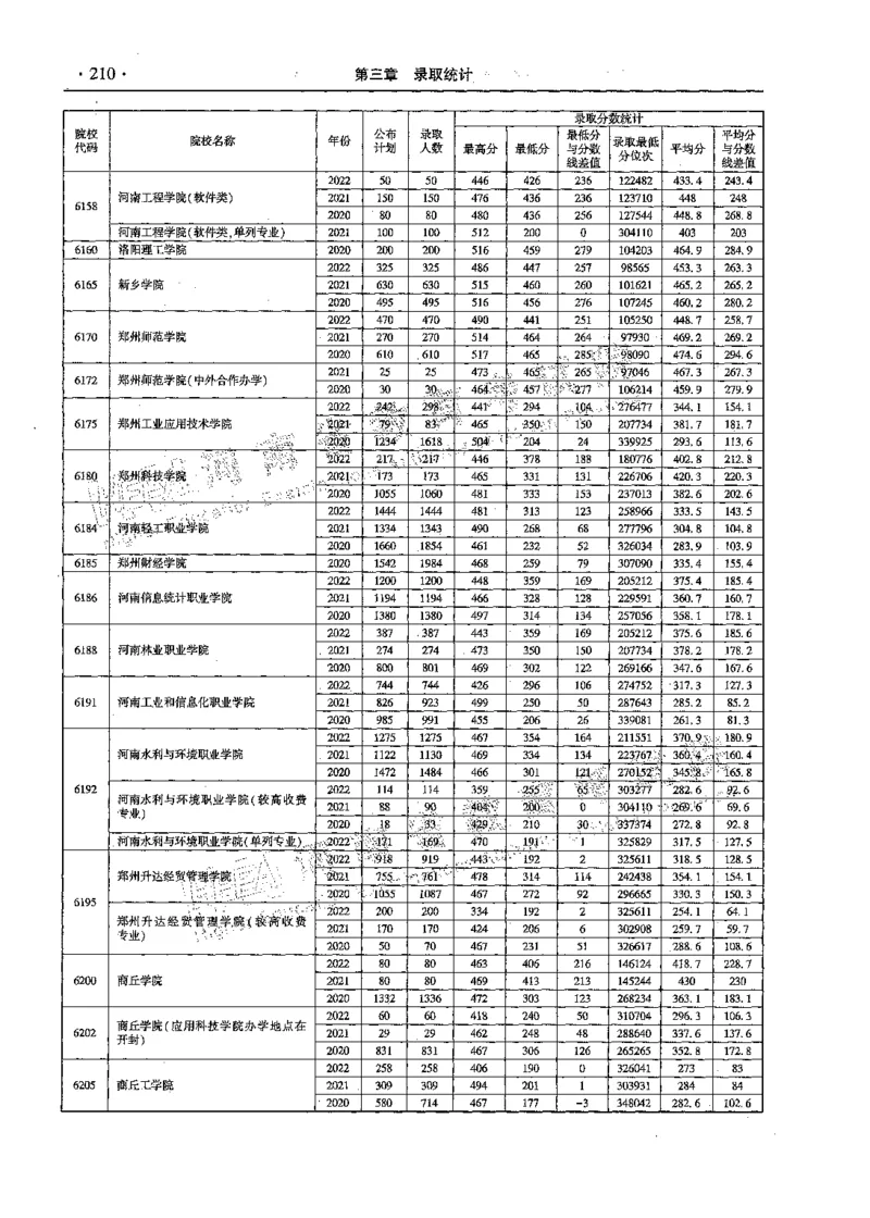 文科--最新2023版2020-2022年报考及录取统计-LZ_1.高考2025全国各省真题+答案_必看高考志愿填报价值2999_高考志愿填报_13-河南_河南全套_往年版本
