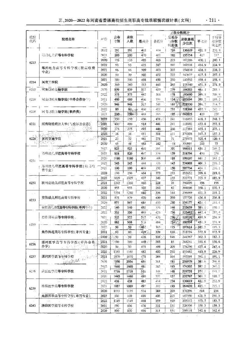 文科--最新2023版2020-2022年报考及录取统计-LZ_1.高考2025全国各省真题+答案_必看高考志愿填报价值2999_高考志愿填报_13-河南_河南全套_往年版本