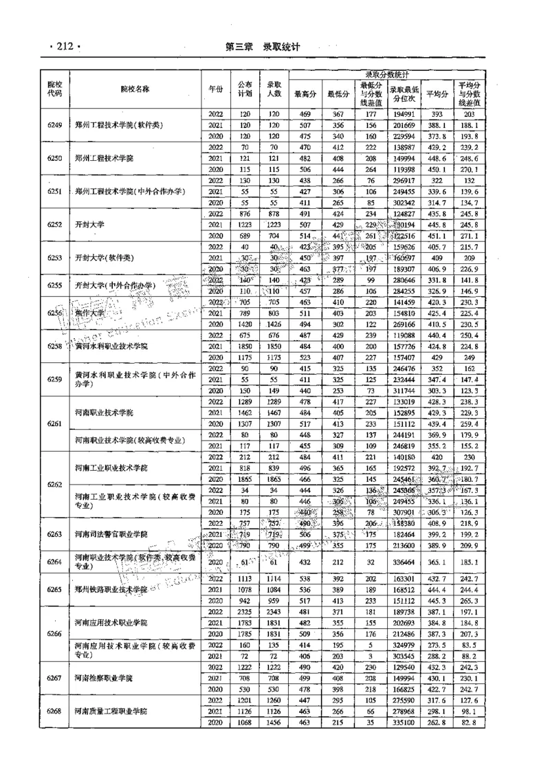 文科--最新2023版2020-2022年报考及录取统计-LZ_1.高考2025全国各省真题+答案_必看高考志愿填报价值2999_高考志愿填报_13-河南_河南全套_往年版本