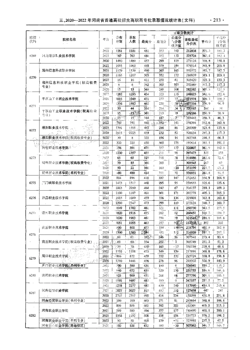 文科--最新2023版2020-2022年报考及录取统计-LZ_1.高考2025全国各省真题+答案_必看高考志愿填报价值2999_高考志愿填报_13-河南_河南全套_往年版本
