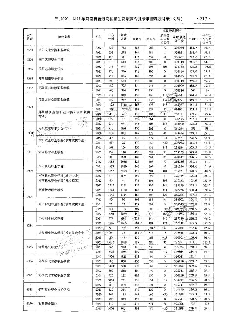 文科--最新2023版2020-2022年报考及录取统计-LZ_1.高考2025全国各省真题+答案_必看高考志愿填报价值2999_高考志愿填报_13-河南_河南全套_往年版本