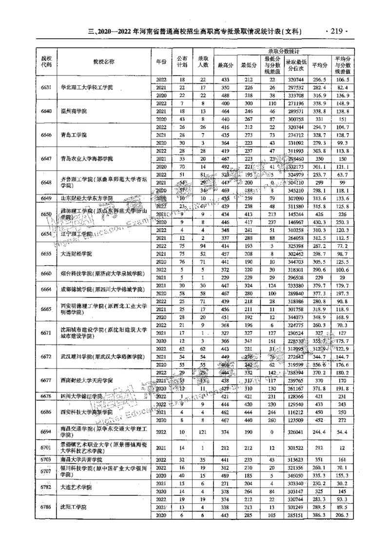 文科--最新2023版2020-2022年报考及录取统计-LZ_1.高考2025全国各省真题+答案_必看高考志愿填报价值2999_高考志愿填报_13-河南_河南全套_往年版本