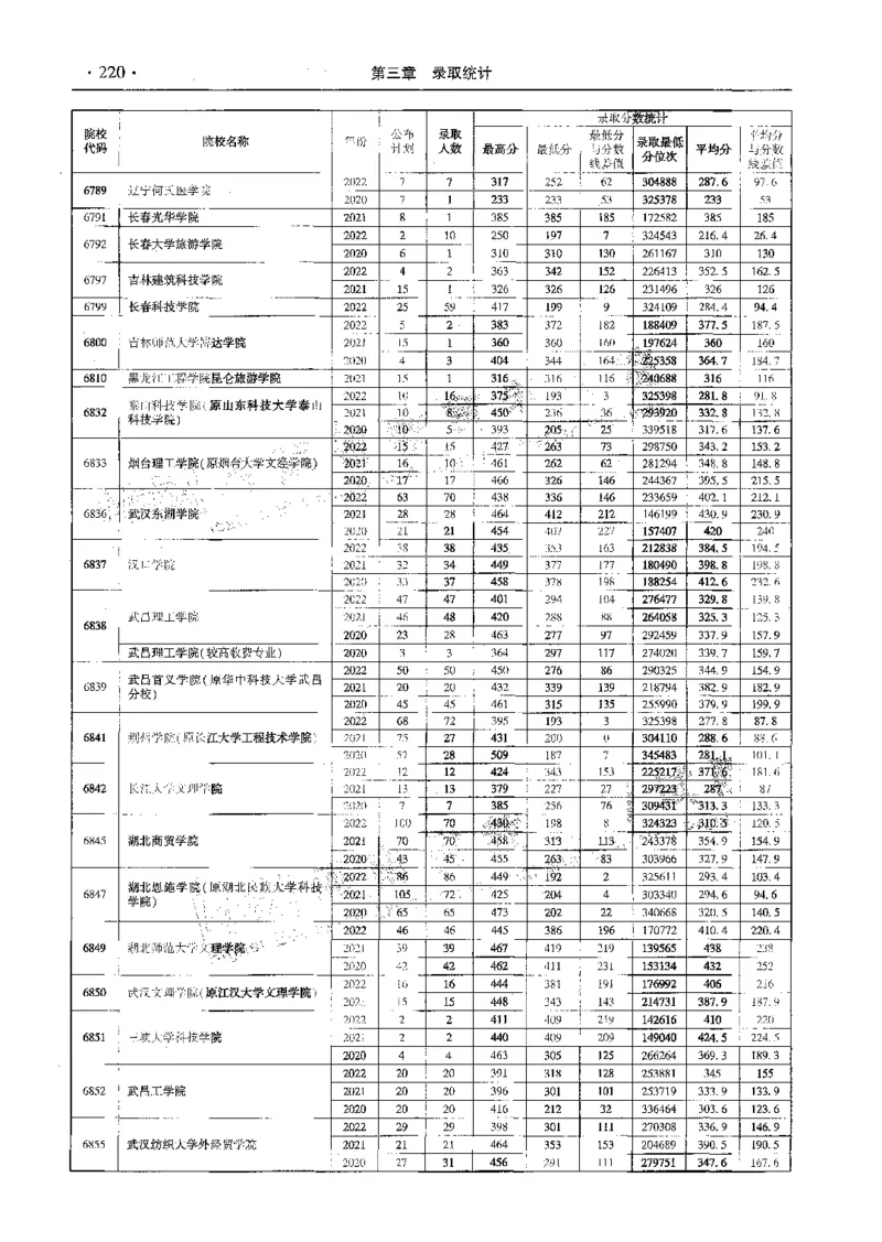文科--最新2023版2020-2022年报考及录取统计-LZ_1.高考2025全国各省真题+答案_必看高考志愿填报价值2999_高考志愿填报_13-河南_河南全套_往年版本