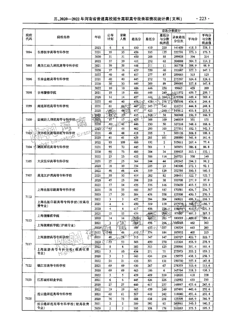 文科--最新2023版2020-2022年报考及录取统计-LZ_1.高考2025全国各省真题+答案_必看高考志愿填报价值2999_高考志愿填报_13-河南_河南全套_往年版本