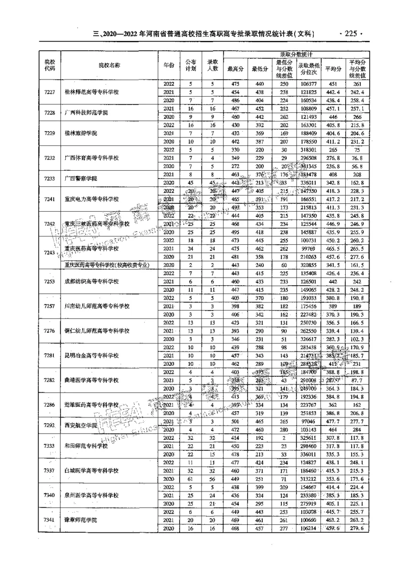 文科--最新2023版2020-2022年报考及录取统计-LZ_1.高考2025全国各省真题+答案_必看高考志愿填报价值2999_高考志愿填报_13-河南_河南全套_往年版本