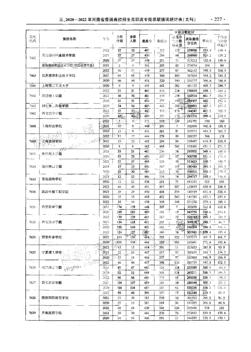 文科--最新2023版2020-2022年报考及录取统计-LZ_1.高考2025全国各省真题+答案_必看高考志愿填报价值2999_高考志愿填报_13-河南_河南全套_往年版本