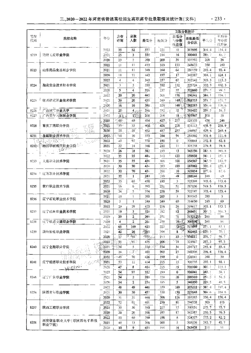 文科--最新2023版2020-2022年报考及录取统计-LZ_1.高考2025全国各省真题+答案_必看高考志愿填报价值2999_高考志愿填报_13-河南_河南全套_往年版本