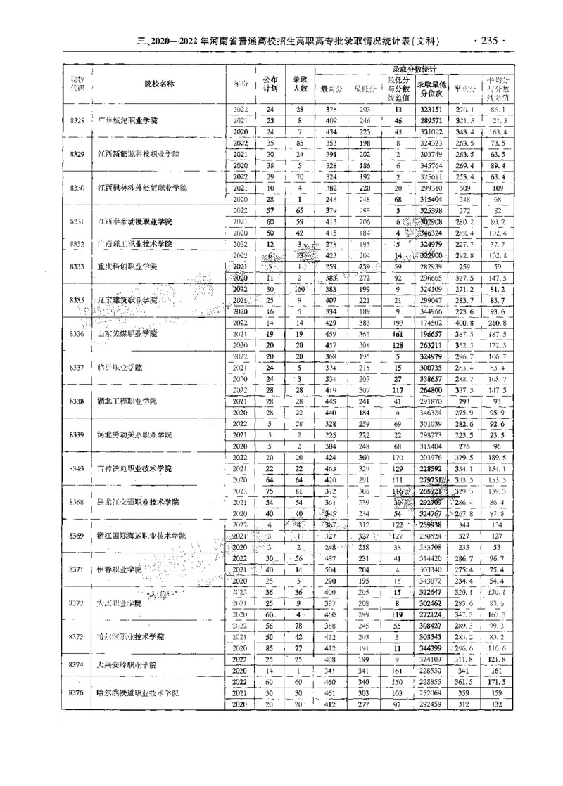 文科--最新2023版2020-2022年报考及录取统计-LZ_1.高考2025全国各省真题+答案_必看高考志愿填报价值2999_高考志愿填报_13-河南_河南全套_往年版本