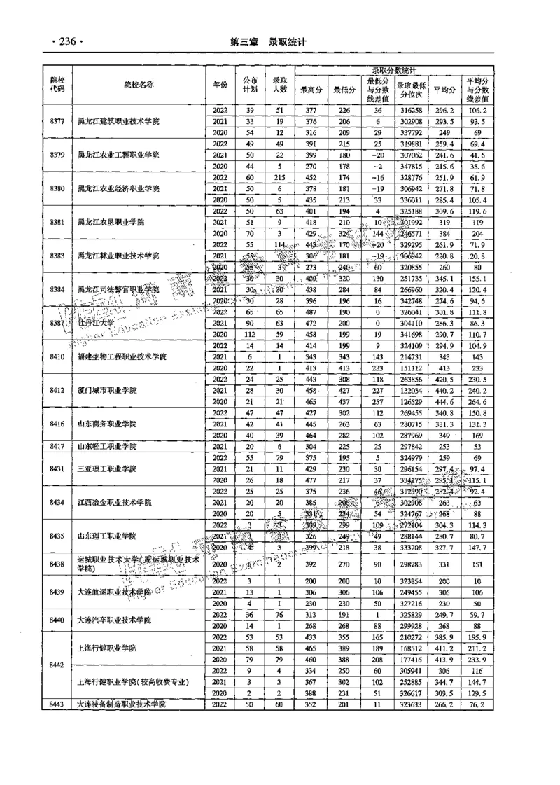 文科--最新2023版2020-2022年报考及录取统计-LZ_1.高考2025全国各省真题+答案_必看高考志愿填报价值2999_高考志愿填报_13-河南_河南全套_往年版本