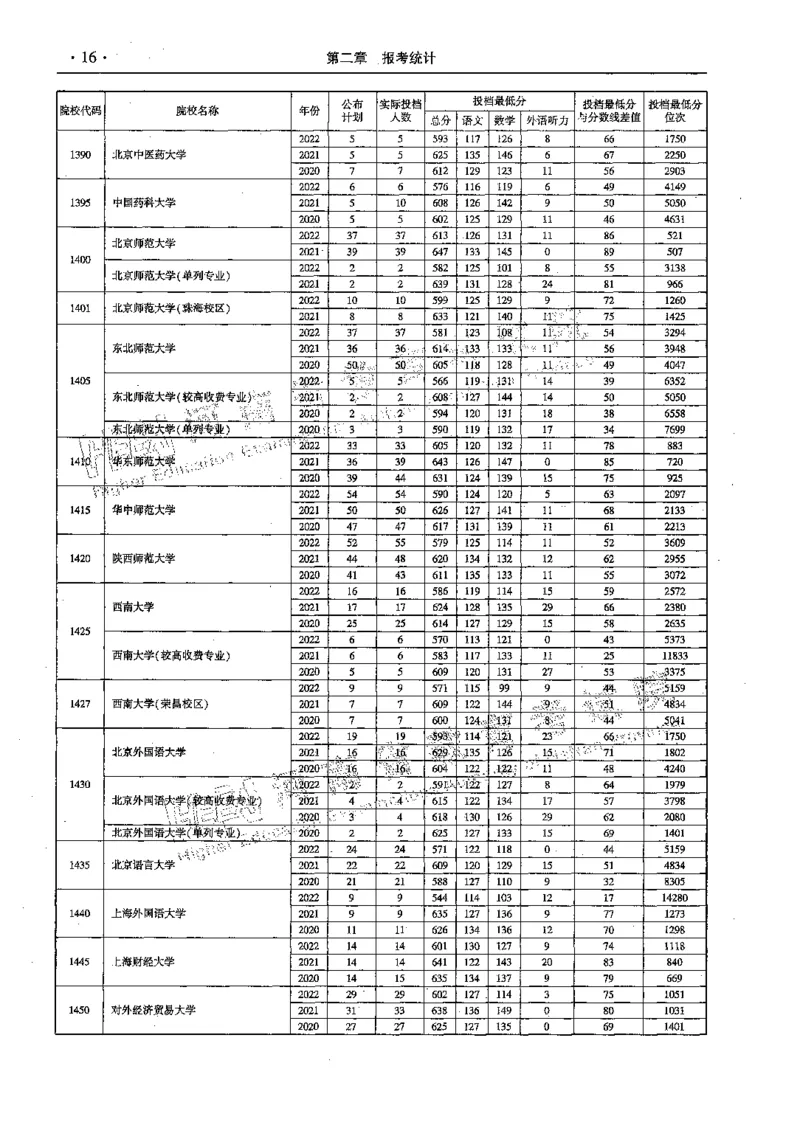 文科--最新2023版2020-2022年报考及录取统计-LZ_1.高考2025全国各省真题+答案_必看高考志愿填报价值2999_高考志愿填报_13-河南_河南全套_往年版本