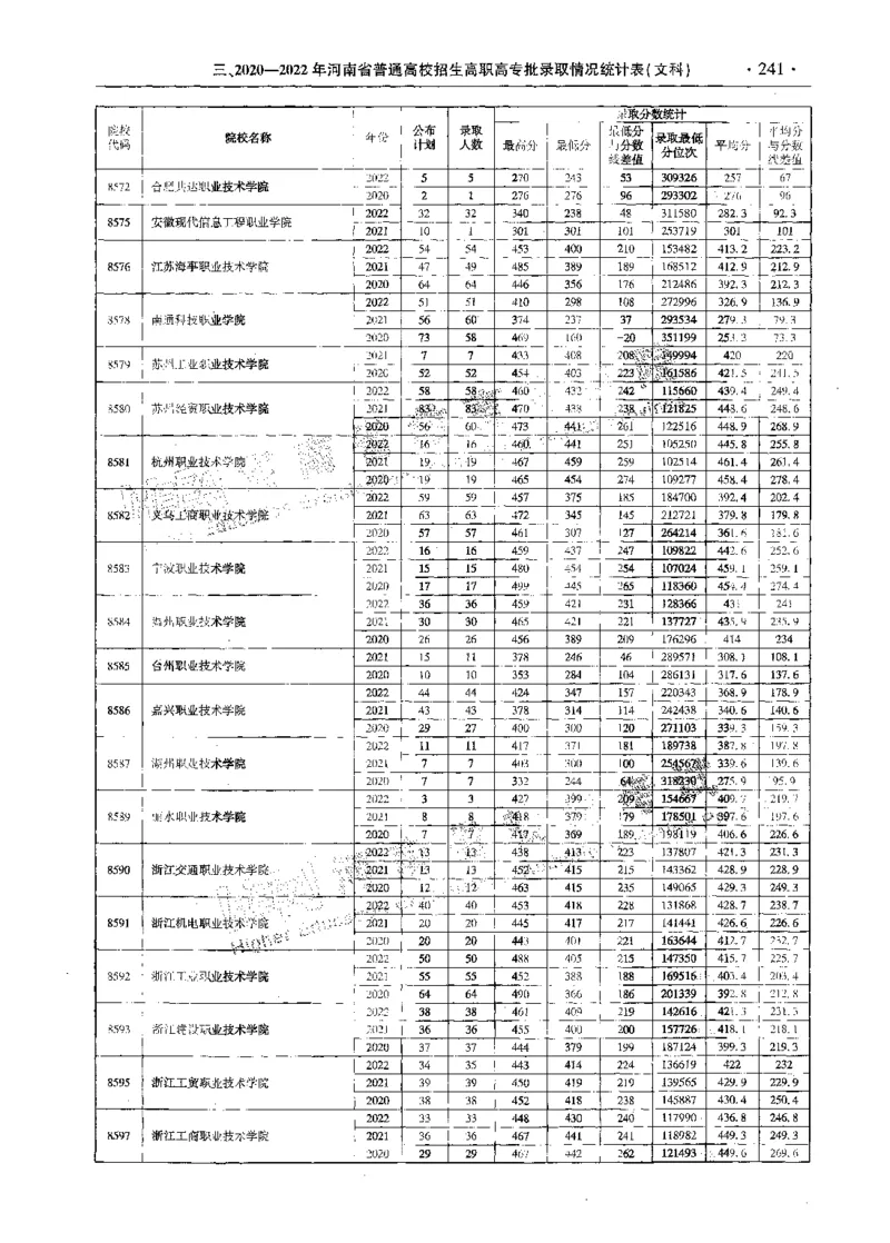 文科--最新2023版2020-2022年报考及录取统计-LZ_1.高考2025全国各省真题+答案_必看高考志愿填报价值2999_高考志愿填报_13-河南_河南全套_往年版本