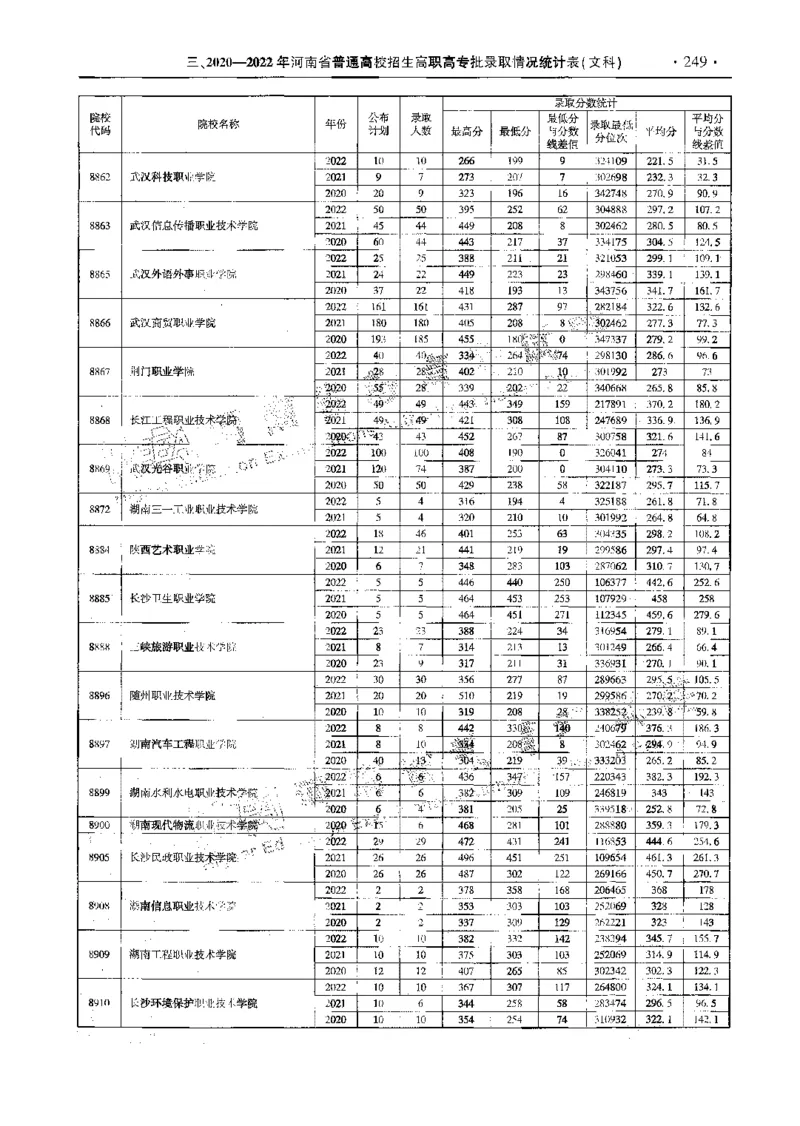 文科--最新2023版2020-2022年报考及录取统计-LZ_1.高考2025全国各省真题+答案_必看高考志愿填报价值2999_高考志愿填报_13-河南_河南全套_往年版本
