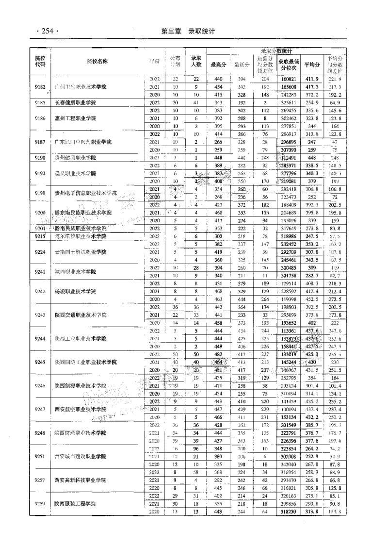 文科--最新2023版2020-2022年报考及录取统计-LZ_1.高考2025全国各省真题+答案_必看高考志愿填报价值2999_高考志愿填报_13-河南_河南全套_往年版本