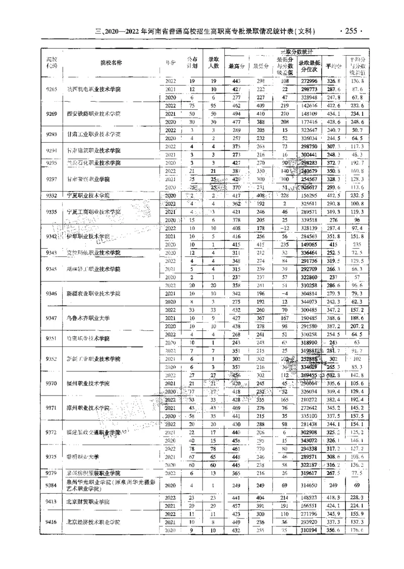 文科--最新2023版2020-2022年报考及录取统计-LZ_1.高考2025全国各省真题+答案_必看高考志愿填报价值2999_高考志愿填报_13-河南_河南全套_往年版本
