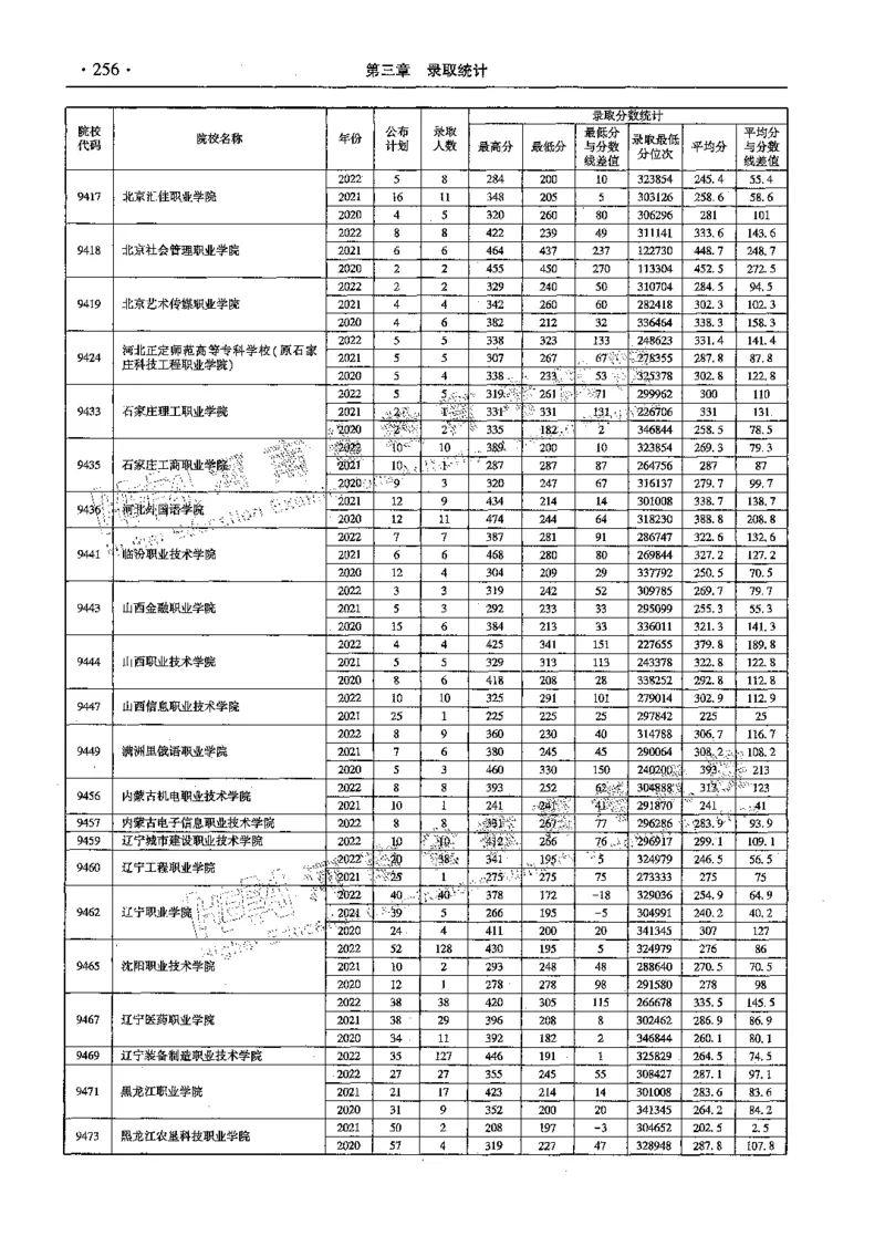文科--最新2023版2020-2022年报考及录取统计-LZ_1.高考2025全国各省真题+答案_必看高考志愿填报价值2999_高考志愿填报_13-河南_河南全套_往年版本