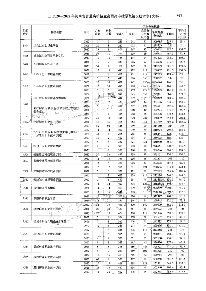 文科--最新2023版2020-2022年报考及录取统计-LZ_1.高考2025全国各省真题+答案_必看高考志愿填报价值2999_高考志愿填报_13-河南_河南全套_往年版本