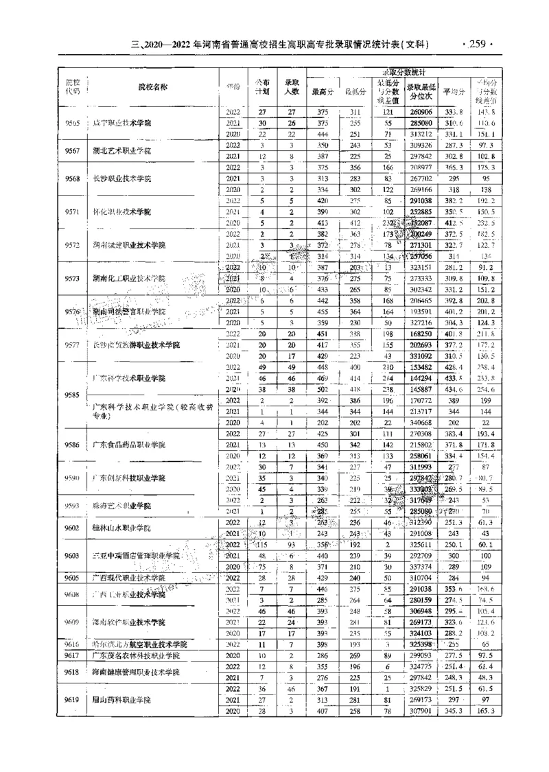 文科--最新2023版2020-2022年报考及录取统计-LZ_1.高考2025全国各省真题+答案_必看高考志愿填报价值2999_高考志愿填报_13-河南_河南全套_往年版本