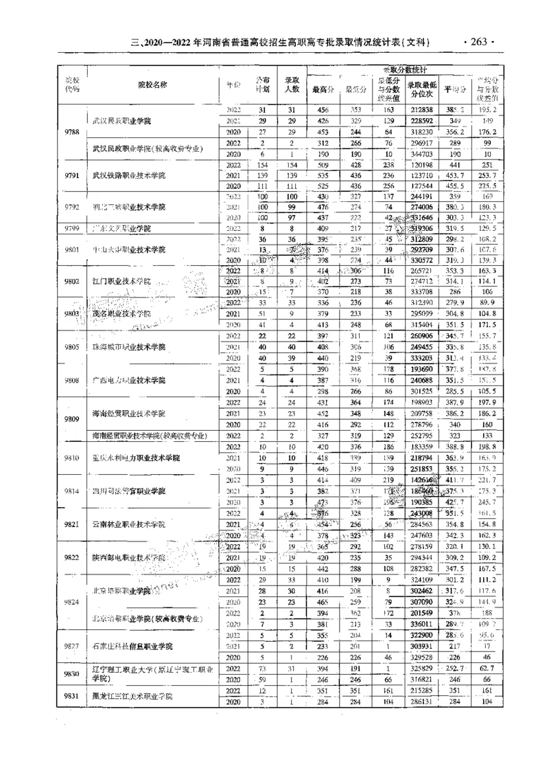 文科--最新2023版2020-2022年报考及录取统计-LZ_1.高考2025全国各省真题+答案_必看高考志愿填报价值2999_高考志愿填报_13-河南_河南全套_往年版本