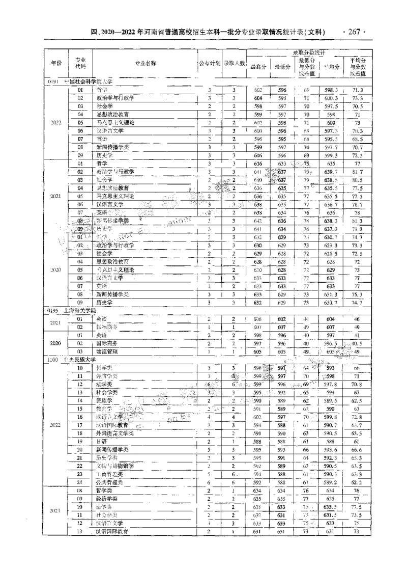 文科--最新2023版2020-2022年报考及录取统计-LZ_1.高考2025全国各省真题+答案_必看高考志愿填报价值2999_高考志愿填报_13-河南_河南全套_往年版本
