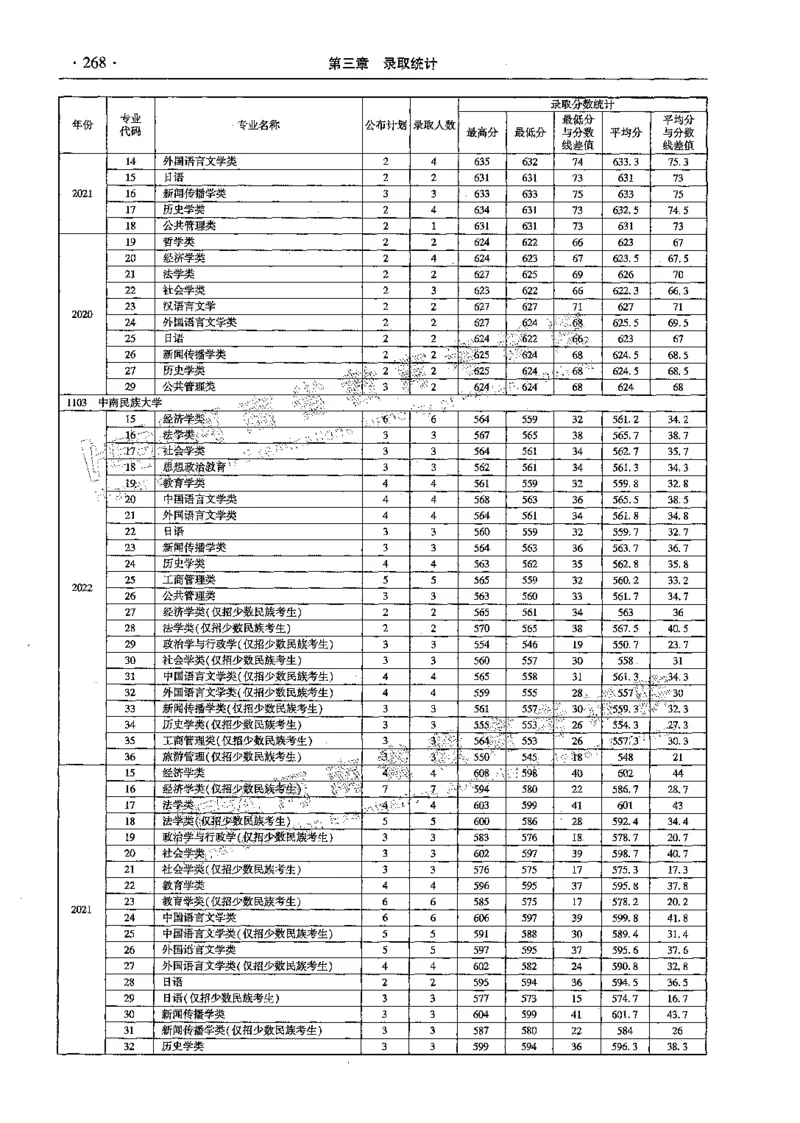 文科--最新2023版2020-2022年报考及录取统计-LZ_1.高考2025全国各省真题+答案_必看高考志愿填报价值2999_高考志愿填报_13-河南_河南全套_往年版本