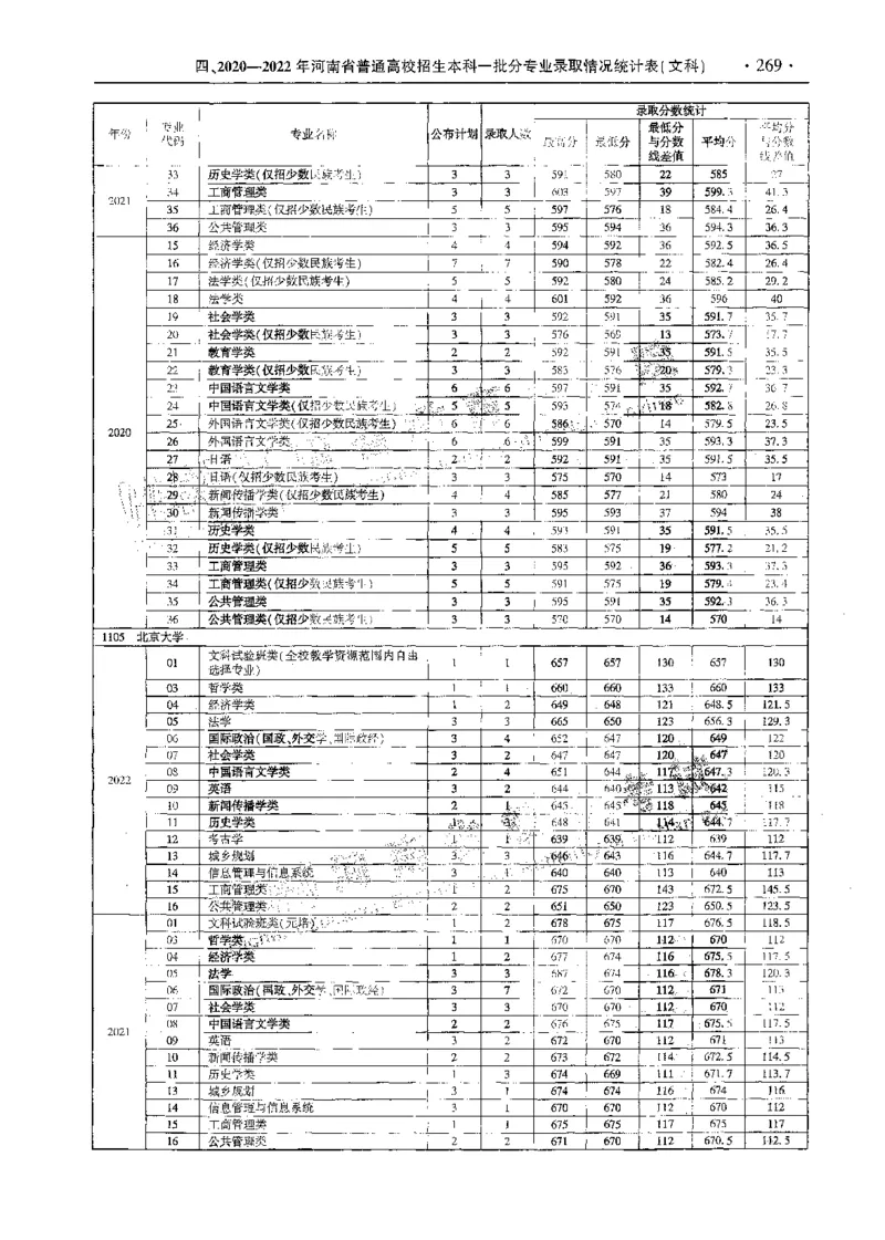 文科--最新2023版2020-2022年报考及录取统计-LZ_1.高考2025全国各省真题+答案_必看高考志愿填报价值2999_高考志愿填报_13-河南_河南全套_往年版本