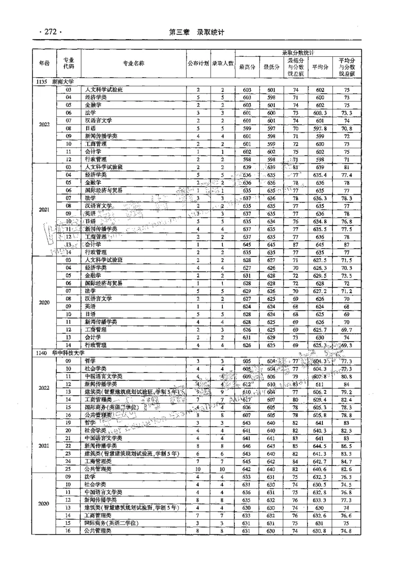 文科--最新2023版2020-2022年报考及录取统计-LZ_1.高考2025全国各省真题+答案_必看高考志愿填报价值2999_高考志愿填报_13-河南_河南全套_往年版本