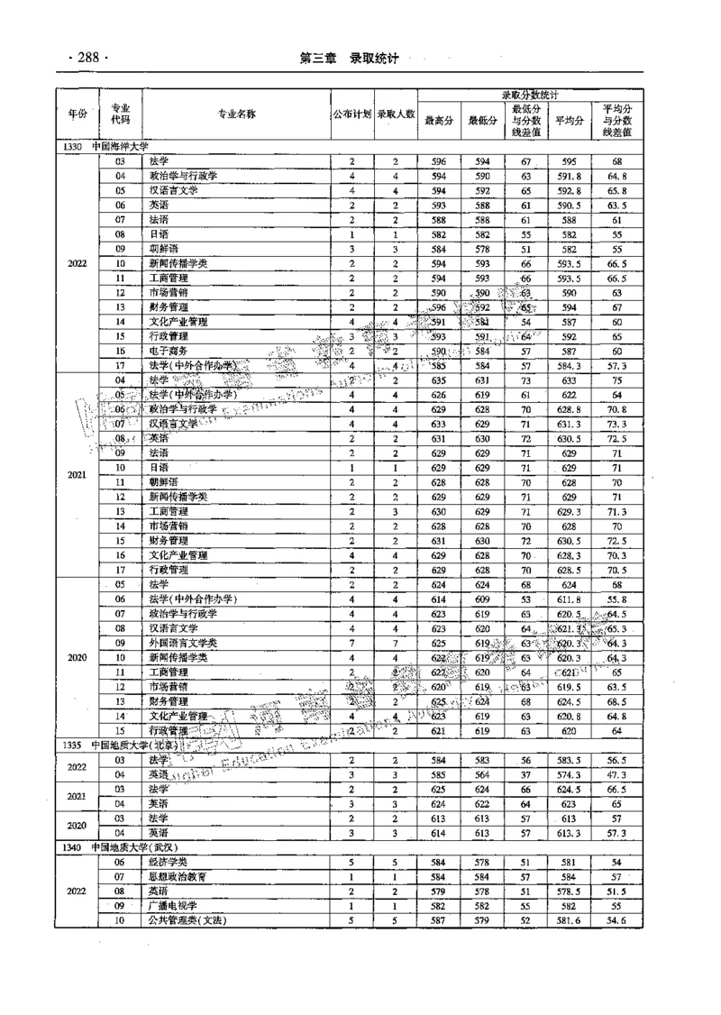 文科--最新2023版2020-2022年报考及录取统计-LZ_1.高考2025全国各省真题+答案_必看高考志愿填报价值2999_高考志愿填报_13-河南_河南全套_往年版本