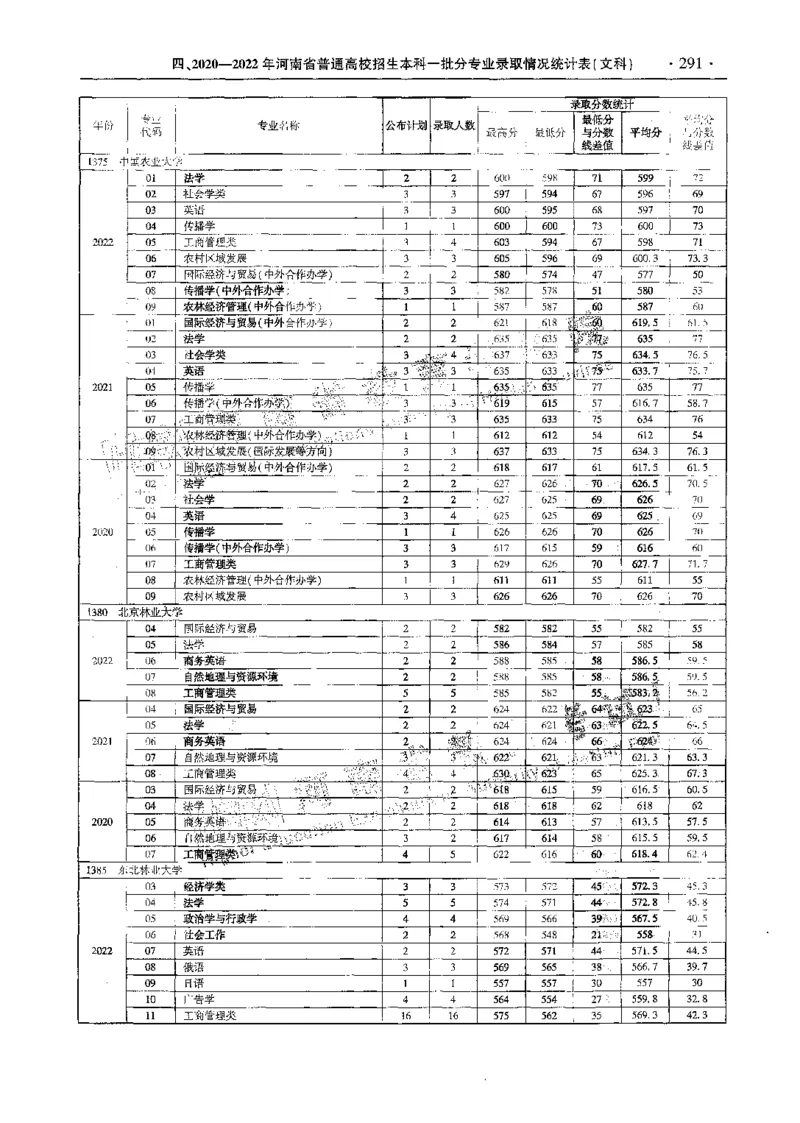 文科--最新2023版2020-2022年报考及录取统计-LZ_1.高考2025全国各省真题+答案_必看高考志愿填报价值2999_高考志愿填报_13-河南_河南全套_往年版本