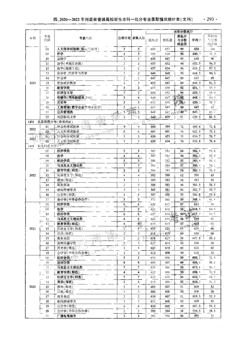 文科--最新2023版2020-2022年报考及录取统计-LZ_1.高考2025全国各省真题+答案_必看高考志愿填报价值2999_高考志愿填报_13-河南_河南全套_往年版本