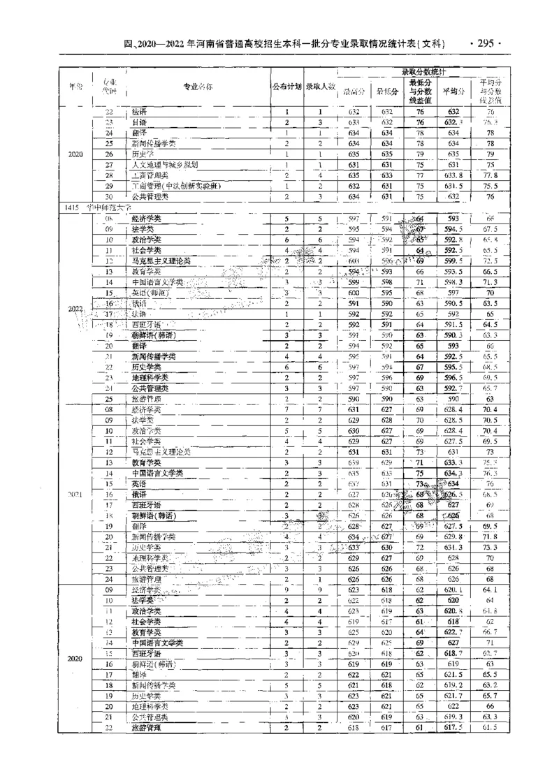 文科--最新2023版2020-2022年报考及录取统计-LZ_1.高考2025全国各省真题+答案_必看高考志愿填报价值2999_高考志愿填报_13-河南_河南全套_往年版本