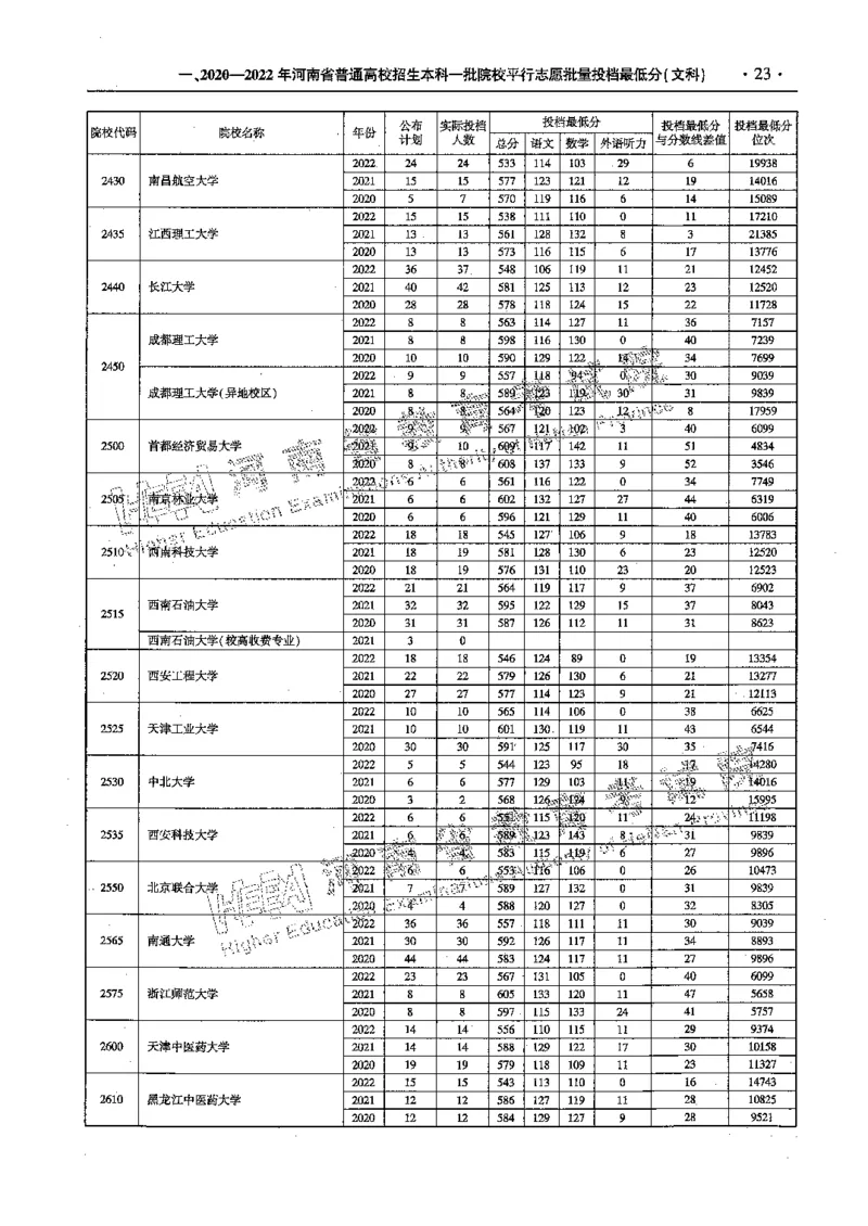 文科--最新2023版2020-2022年报考及录取统计-LZ_1.高考2025全国各省真题+答案_必看高考志愿填报价值2999_高考志愿填报_13-河南_河南全套_往年版本